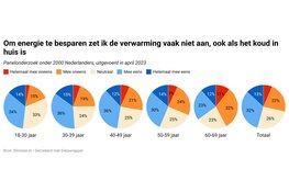 45 procent van Nederland hield verwarming uit om energie te besparen